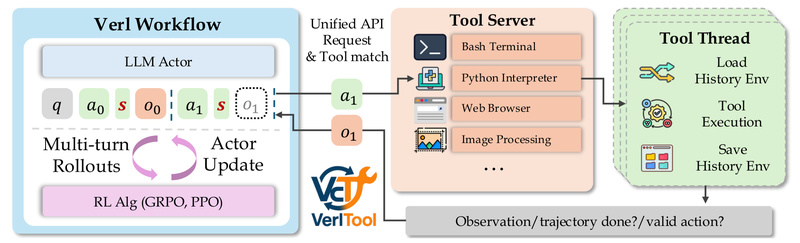 VerlTool: A Unified Framework for Scalable, Multi-Turn Tool-Using Agents with Reinforcement Learning